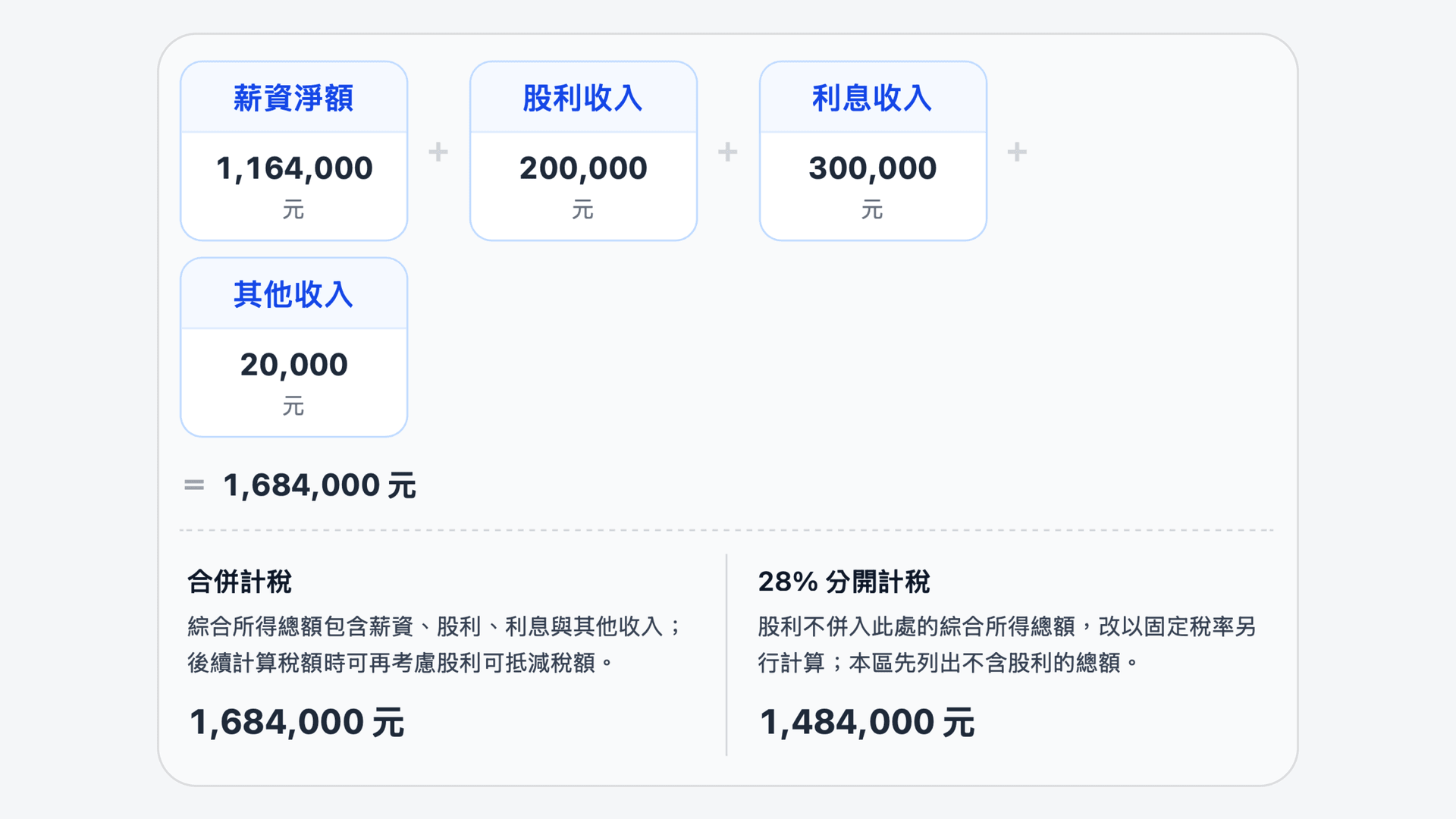 綜合所得總額示意圖