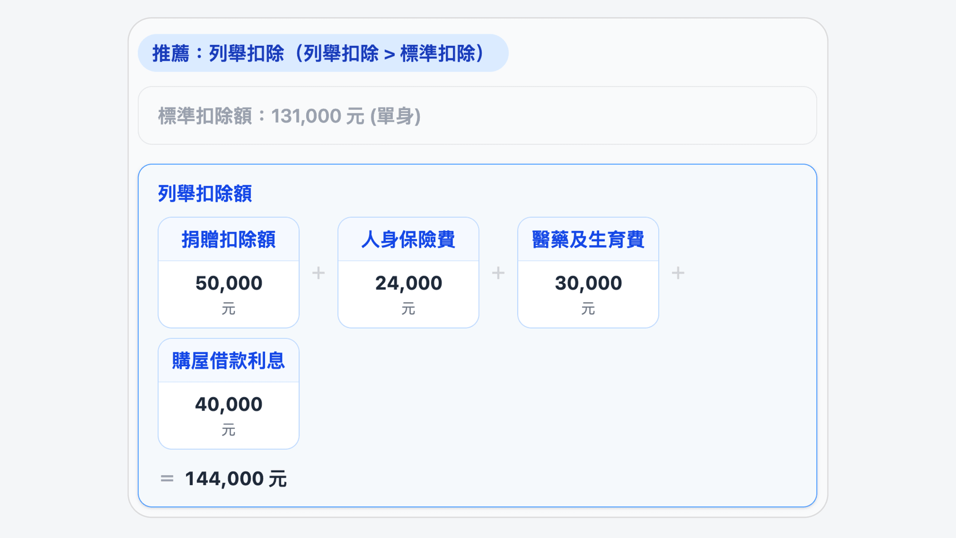 一般扣除額示意圖